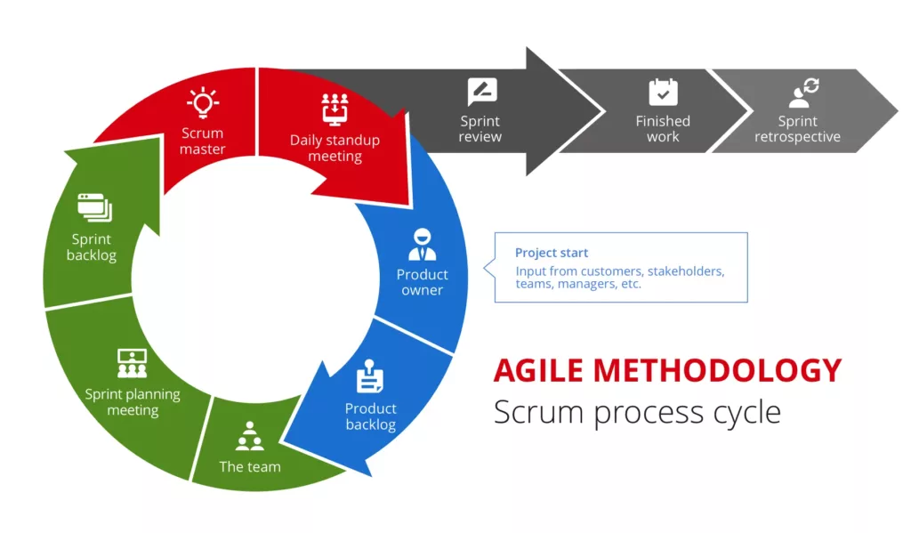 Shinetech agile methodology graph