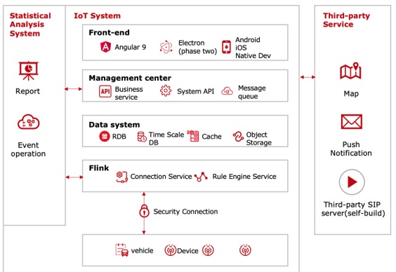 IoT system structure